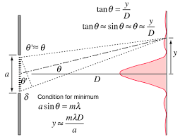 Fraunhofer Single Slit Diffraction